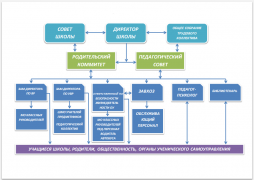 Схемы структуры и органов управления МБОУ Алексеево-Лозовская СОШ